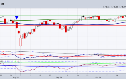 TA Monday: Is The ARKK Fund Ready To Play Nice?