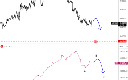 AUD/JPY At Potential Reversal Zone