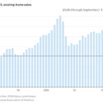 The Housing Boom Economists Expected In 2024, Was A Bust