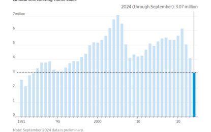 The Housing Boom Economists Expected In 2024, Was A Bust