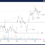 Unlocking ASX Trading Success: AMC Stock Analysis & Elliott Wave Technical Forecast – Tuesday, October 8