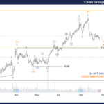 Unlocking ASX Trading Success: Coles Group Limited