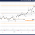 Unlocking ASX Trading Success: Insurance Australia Group Limited