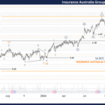 Unlocking ASX Trading Success: Insurance Australia Group Limited