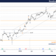 Unlocking ASX Trading Success: GOODMAN GROUP Stock Analysis & Elliott Wave Technical Forecast – Monday, October 14