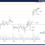 Unlocking ASX Trading Success BXB Stock Analysis & Elliott Wave Technical Forecast – Tuesday, October 1