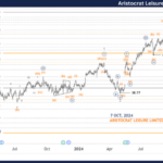 Unlocking ASX Trading Success: ALL Stock Analysis & Elliott Wave Technical Forecast