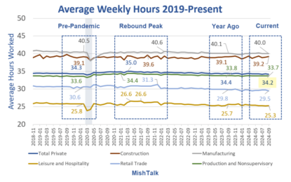 The Average Person Works 34.2 Hours, How Many Do You Work?