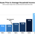 Results Are In: ‘Easy’ Money Policies Build Debt, Hurt Productivity And Affordability