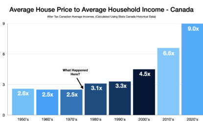 Results Are In: ‘Easy’ Money Policies Build Debt, Hurt Productivity And Affordability