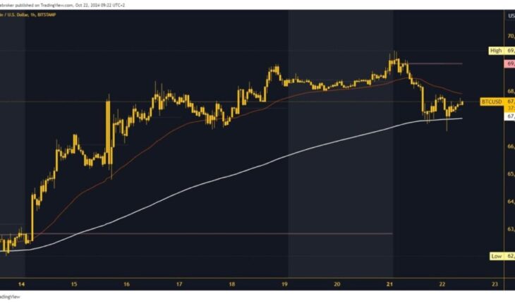 Bitcoin Drops To A New Weekly Low On Tuesday, October 22