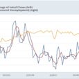 Initial Claims: *Maybe* The Onset Of A Concerning Trend, But There Are Distortions Galore