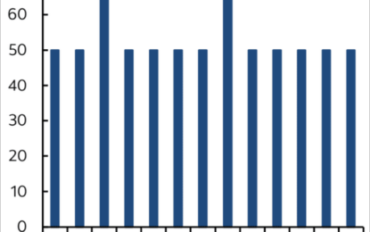 Oversized Rate Cuts: Red Alert