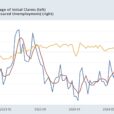 Weekly Jobless Claims Return To Near Normal