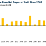 The Top 10 Nations Buying Gold: A Portfolio Strategy You Can Follow