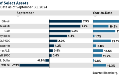 U.S. Equities Surge In Best Election Year Since 1936