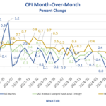 CPI Good News On Shelter And Energy But Food Jumps