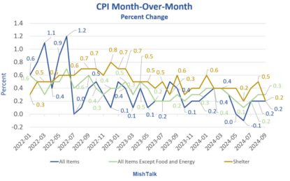 CPI Good News On Shelter And Energy But Food Jumps