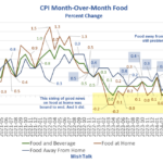 The Cost Of Food Increased 0.4 Percent In Sept, What’s In Your Basket?