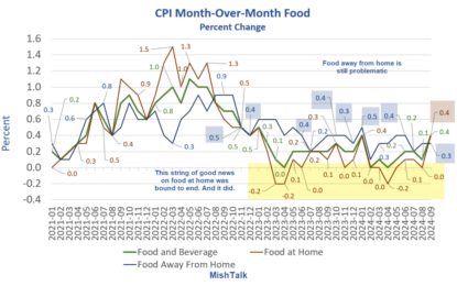 The Cost Of Food Increased 0.4 Percent In Sept, What’s In Your Basket?