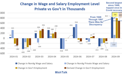 Government Employment Rose By An Amazing 785,000 In September