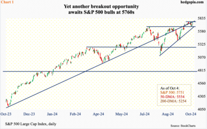 Potentially Breakout Opportunity For S&P 500 Bulls, But Not So For Tech And Small-Cap Bulls