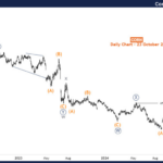 Corn Commodity Elliott Wave Technical Analysis – Wednesday, October 23