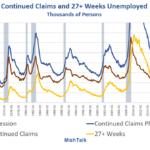 Continued Plus Long-Term Unemployment Claims Suggest Recession Right Now