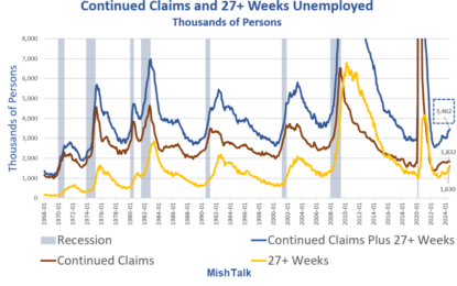 Continued Plus Long-Term Unemployment Claims Suggest Recession Right Now