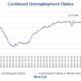 Continued Unemployment Claims Are The Highest Since November 13, 2021