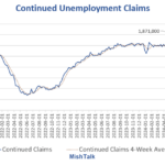 Continued Unemployment Claims Are The Highest Since November 13, 2021