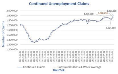 Continued Unemployment Claims Are The Highest Since November 13, 2021