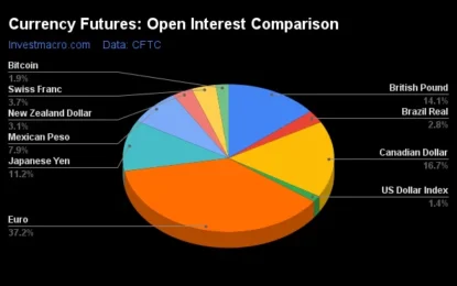 Currency Speculators Continue To Reduce US Dollar Index, Canadian Dollar Bets