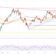 US Dollar Gains Further Fueled By Surge In US Yields, Election Uncertainty