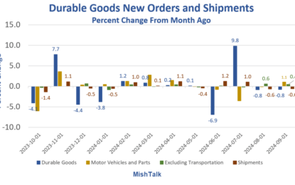 Durable Goods Orders Plunge 0.8 Percent With Steep Negative Revisions