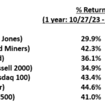 “Frighteningly” Great Markets This Past Year Make History