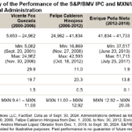 The S&P/BMV IPC During Each Presidential Administration In Mexico