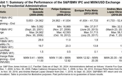 The S&P/BMV IPC During Each Presidential Administration In Mexico