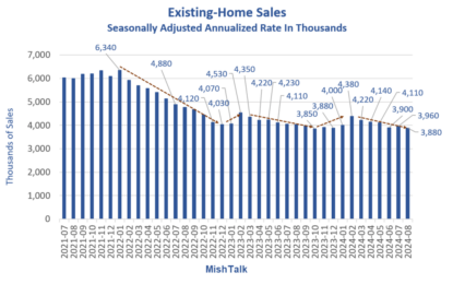 Head NAR Cheerleader Blames The Election For Poor Existing-Home Sales