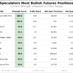 Speculator Extremes: Russell 2000, VIX, USD Index & 5-Year Bonds Lead Bullish & Bearish Positions 
                    
Here Are This Week’s Most Bullish Speculator Positions:
This Week’s Most Bearish Speculator Positions: