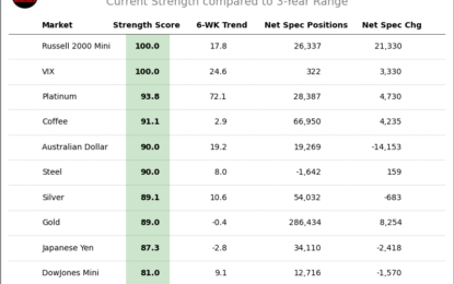 Speculator Extremes: Russell 2000, VIX, USD Index & 5-Year Bonds Lead Bullish & Bearish Positions 
                    
Here Are This Week’s Most Bullish Speculator Positions:
This Week’s Most Bearish Speculator Positions: