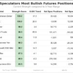 Speculator Extremes: Australian Dollar & VIX Lead Weekly Bullish Positions 
                    

This Week’s Most Bearish Speculator Positions: