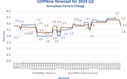 The Final GDPNow Forecast For 2024 Q3 Is 2.8 Percent.