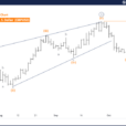 GBPUSD Forex Elliott Wave Technical Analysis – Monday, October 14