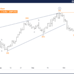 GBPUSD Forex Elliott Wave Technical Analysis – Monday, October 14