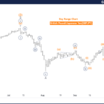 GBPJPY Forex Elliott Wave Technical Analysis – Wednesday, October 9