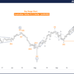 AUDUSD Forex Elliott Wave Technical Analysis – Monday, October 7