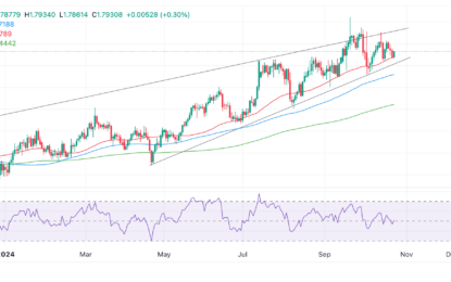 GBP/CAD Price Forecast: Possibly Extending Higher In Rising Wedge Pattern