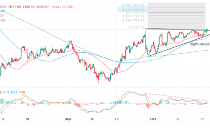 GBP/JPY Price Forecast: Right-Angle Triangle Poised To Breakout Higher