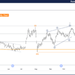 Elliott Wave Technical Analysis: Russell 2000 Index – Monday, Oct. 28